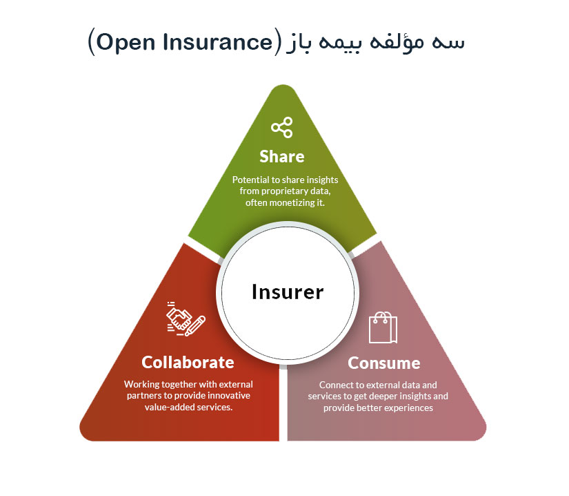 مولفه‌های بیمه باز (Open Insurance)